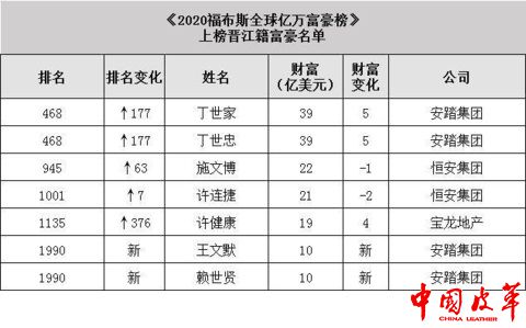 安踏跑出四位福布斯全球亿万富豪